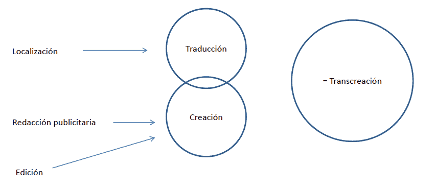 Esquema de transcreación